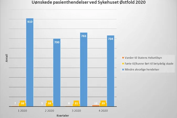 Søylediagram som viser uønskede pasienthendelser ved Sykehuset Østfold 2020