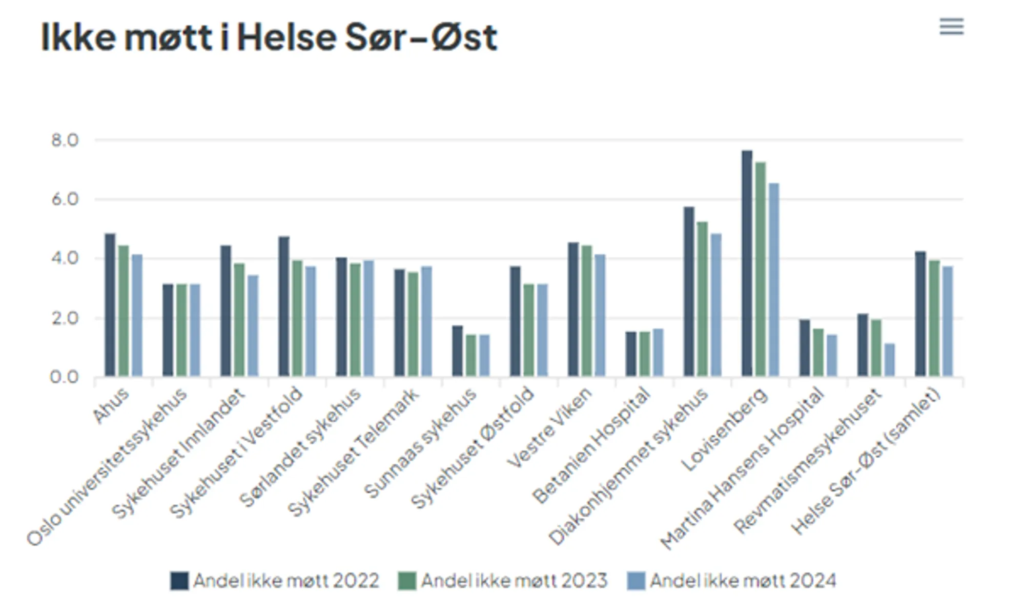 Statistikk over ikke-møtt