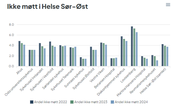 Statistikk over ikke-møtt