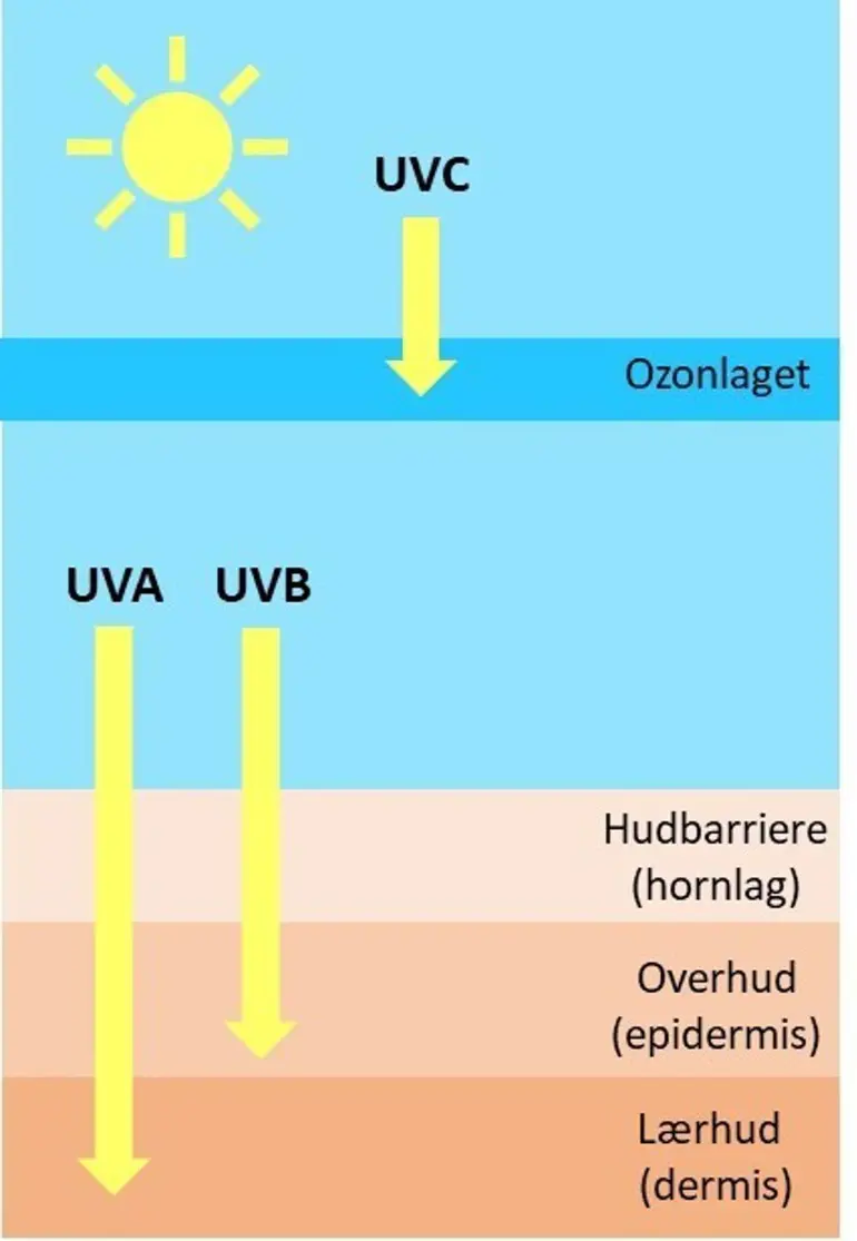 Illustrasjon UV-stråling