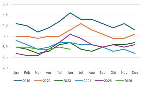 Statistikk over andelen pasienter som ikke møter til time