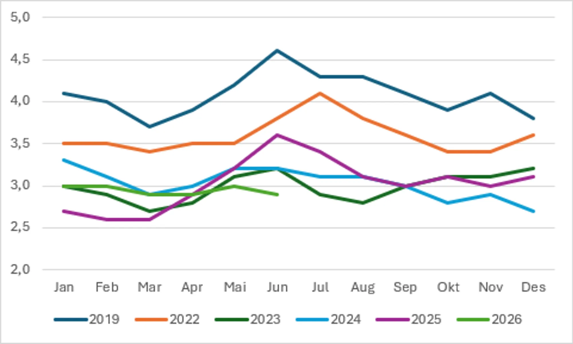 Statistikk over andelen pasienter som ikke møter til time