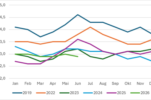 Statistikk over andelen pasienter som ikke møter til time
