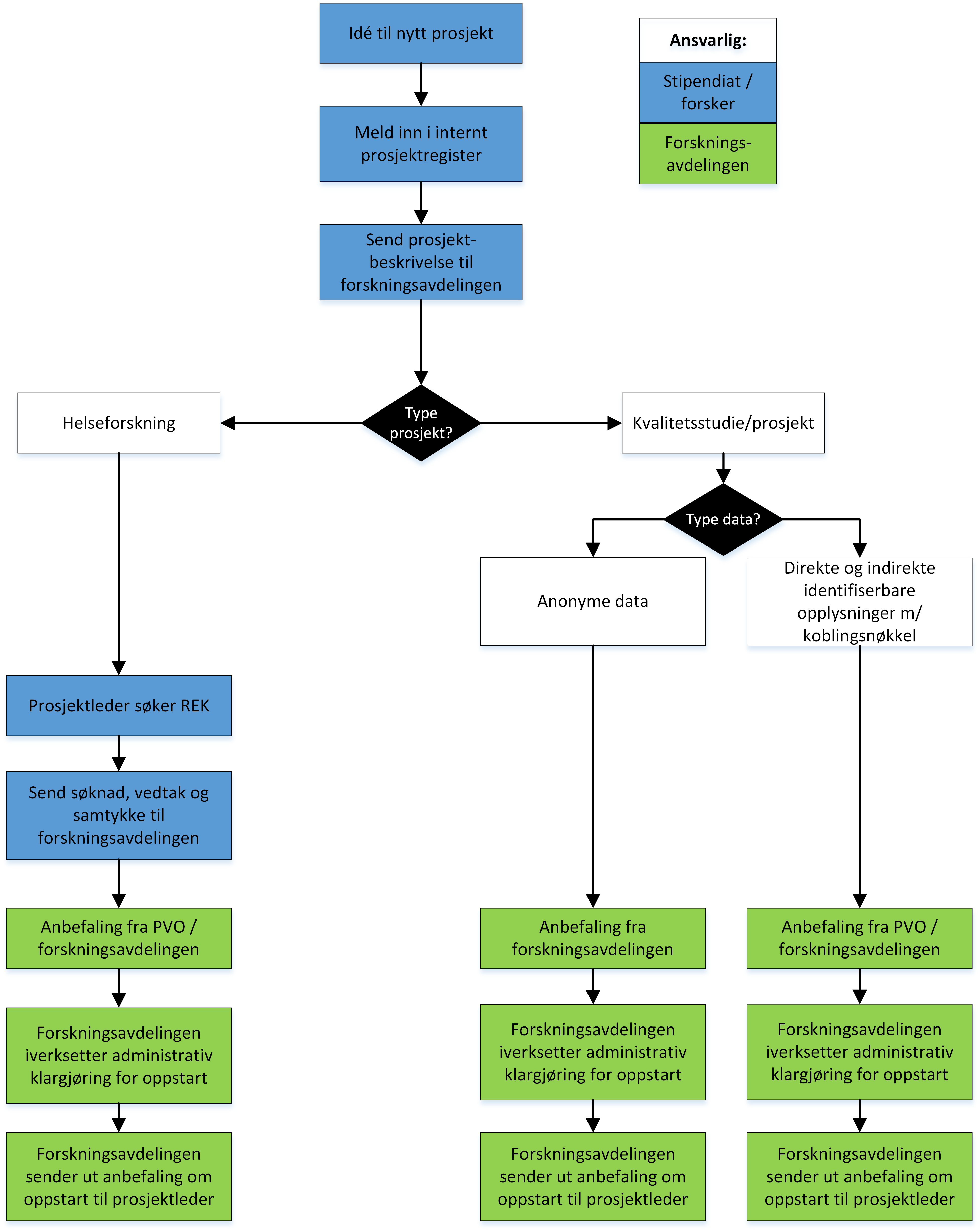 Flytskjema som viser hvordan starte et forskningsprosjekt