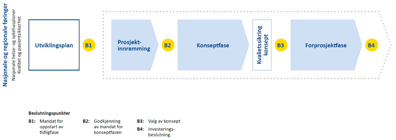 Beskrivelse av fasene for utbygging: fra utviklingsplan til prosjektinnramming, konseptfase og forprosjekt.