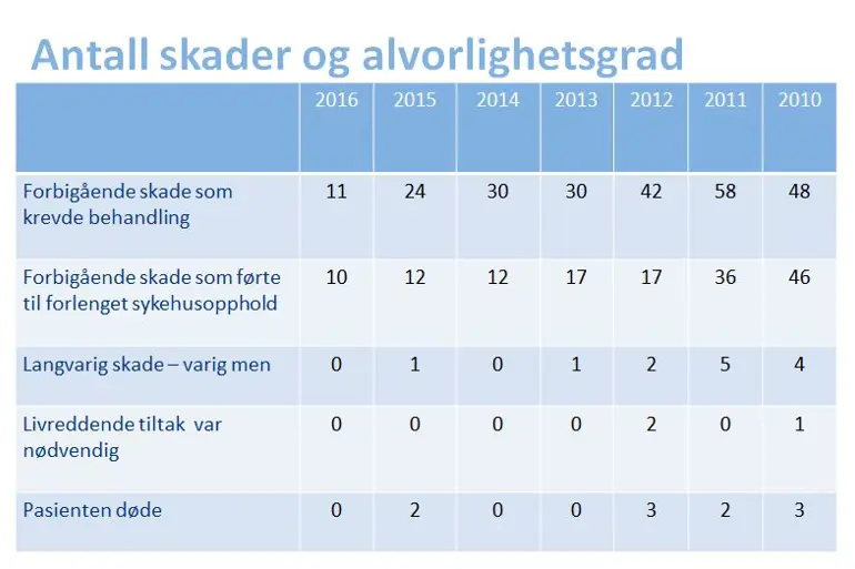 Antall skader tabell