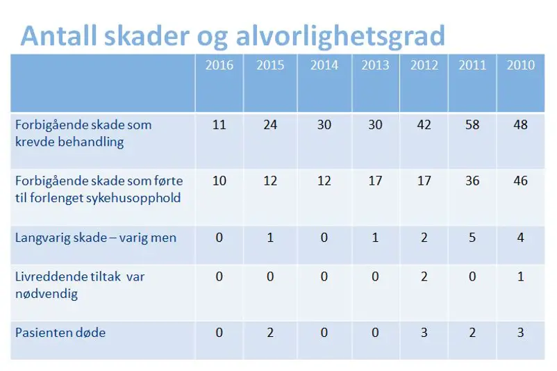 Antall skader tabell