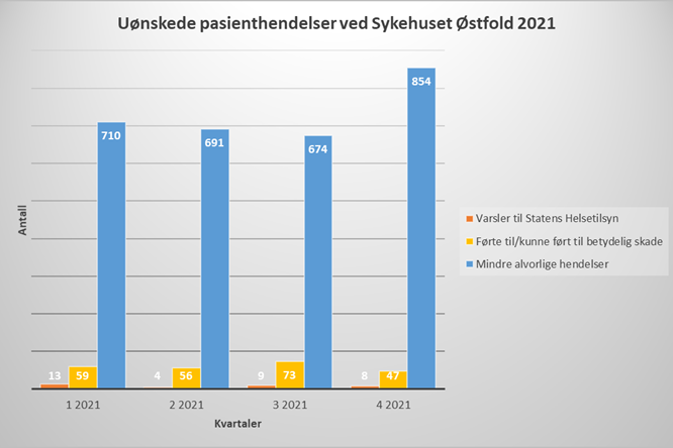 Søylediagram som viser uønskede pasienthendelser ved Sykehuset Østfold 2021