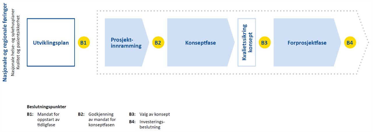 Illustrasjon som viser de ulke fasene: Utviklingsplan - Prosjektinnramming - Konseptfase - Kvalitetssikring og Forprosjektfase