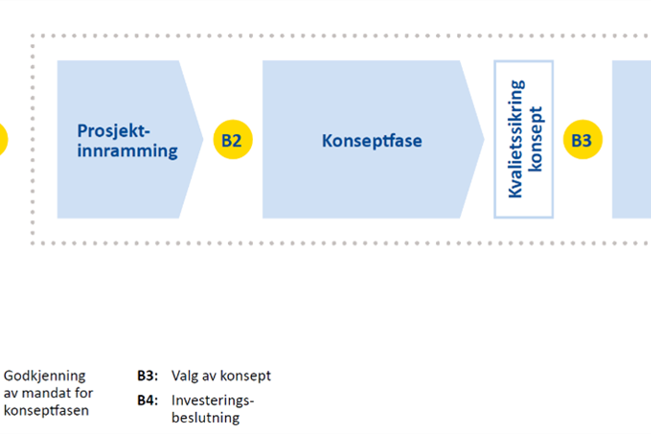 Illustrasjon som viser de ulke fasene: Utviklingsplan - Prosjektinnramming - Konseptfase - Kvalitetssikring og Forprosjektfase
