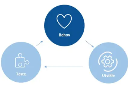 Illustrasjon: 3 sirkler med piler mellom Behov, Teste, Utvikle