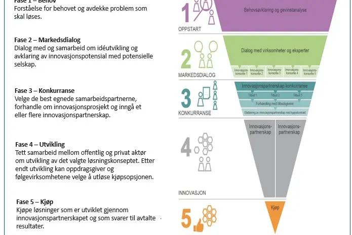 Figur 1 innovasjonspartnerskap
