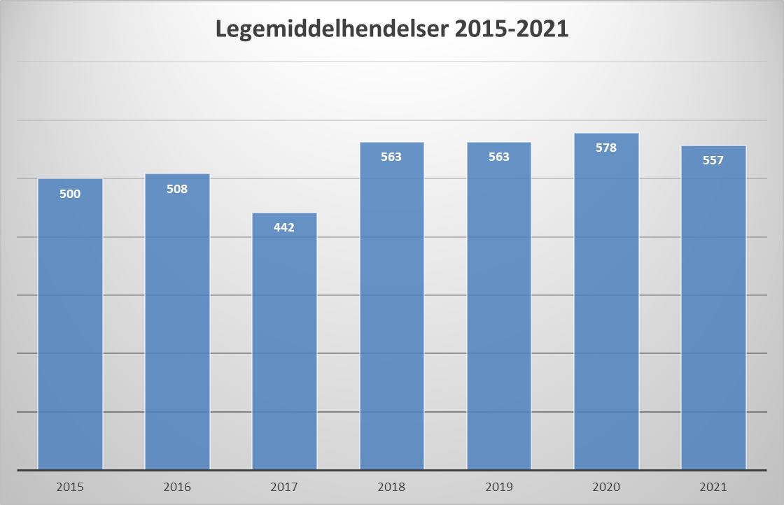 Legemiddelhendelser 2015-2021 som viser at siden 2015 har antall legemiddelhendelser ligget mellom 440 og 580 hendelser per år.