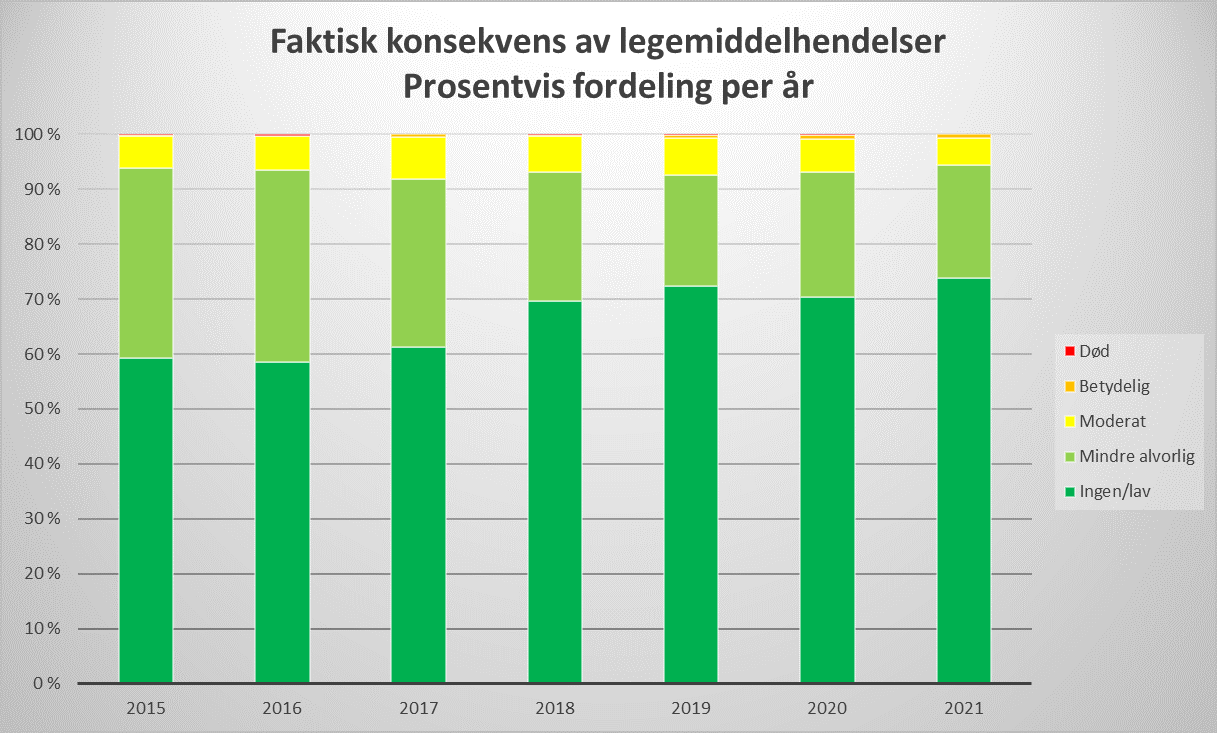 Søylediagram som viser faktisk konsekvens av legemiddelhendelser 2015-2021. Ca. 90 % hadde ingen/lav /mindre alvorlig konsekvens