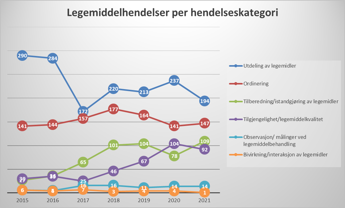 Diagram som viser legemiddelhendelser per hendelseskategori
