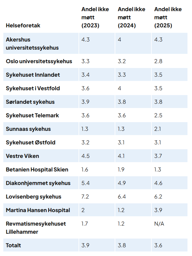 Oversikt over andel som ikke møtte til time høst 2025